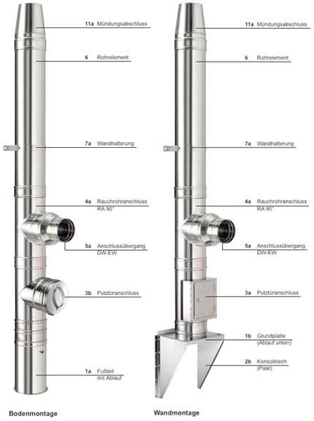 Doppelwandige Edelstahlsysteme